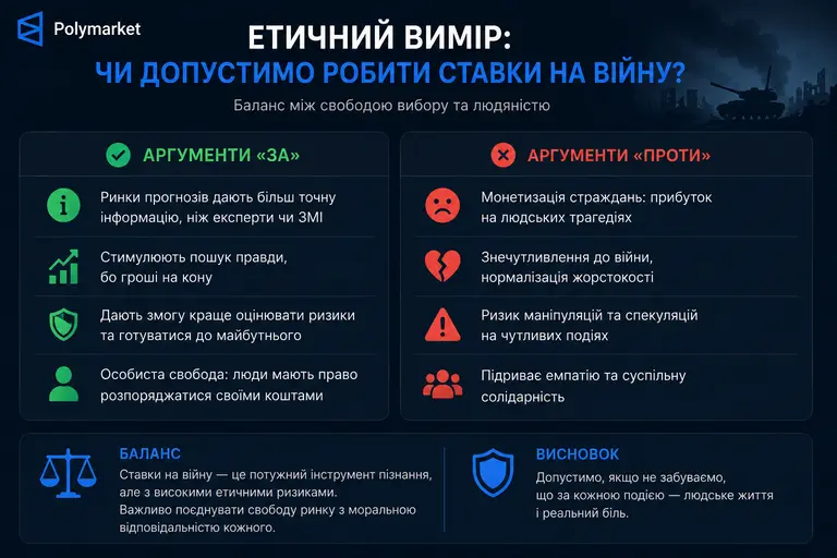 Етичний вимір ставок на війну на прогнозних ринках