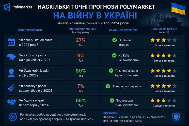 Точність прогнозів Полімаркет щодо війни в Україні
