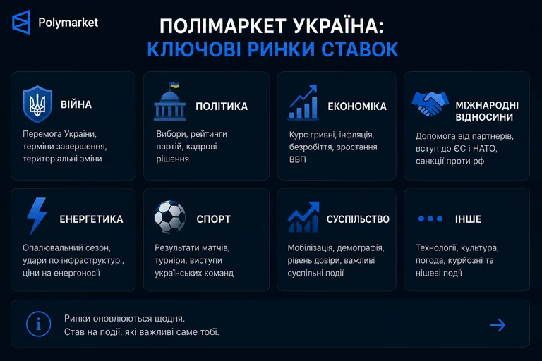 Ключові ринки ставок на війну на Полімаркет