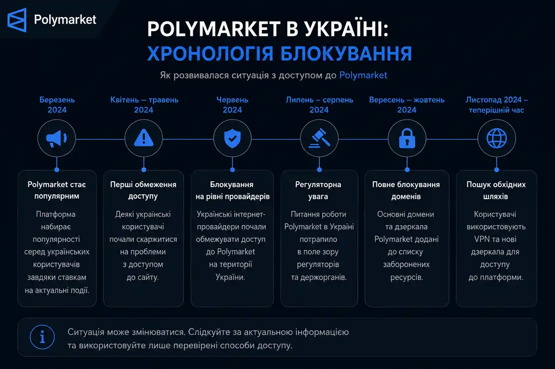 Хронологія блокування Polymarket в Україні