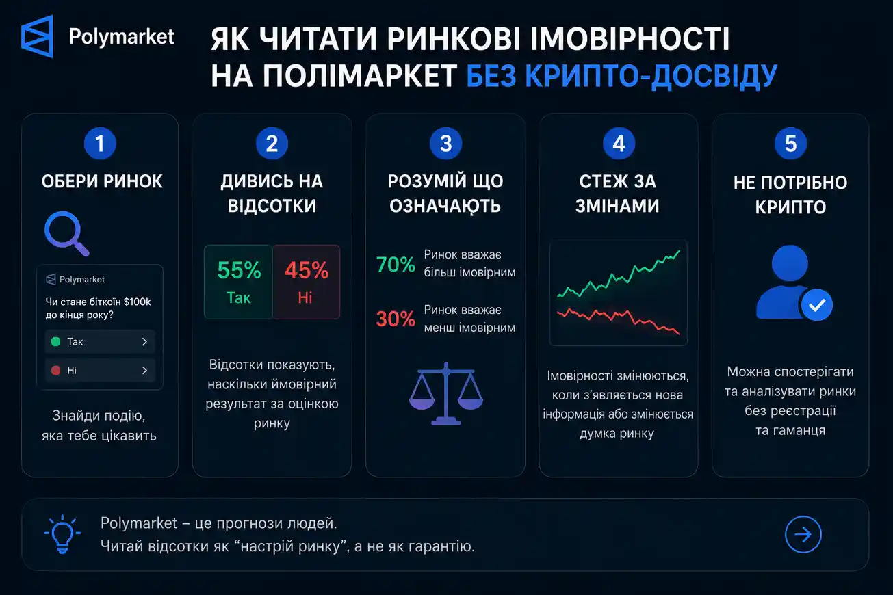 Як читати ринкові імовірності на Полімаркет без крипто-досвіду
